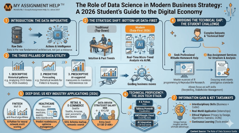 The Role of Data Science in Modern Business Strategy: A 2026 Student’s Guide to the Digital Economy